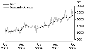 Graph: Non-residential building