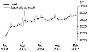 Graph: New residential building