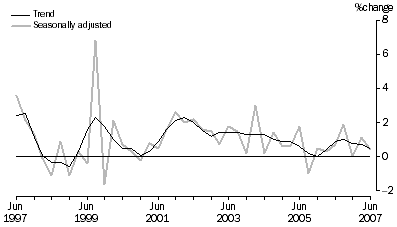 Graph: STATE FINAL DEMAND, Chain volume measures