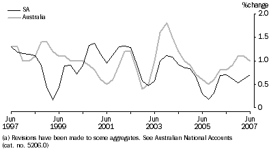 Graph: HOUSEHOLD FINAL CONSUMPTION EXPENDITURE(a), Trend