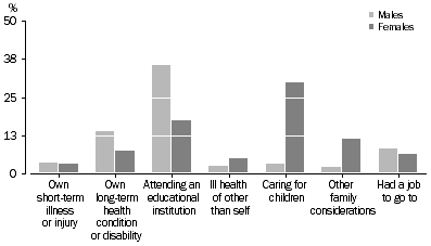 Graph: Persons who were not discouraged job seekers, marginally attached to the labour force, not actively looking for work and available