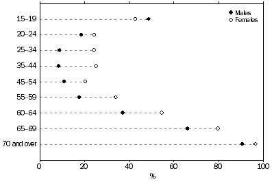 Graph: Persons not in the labour force, Proportion of the civilian population-Age group (years)-By sex, 2013