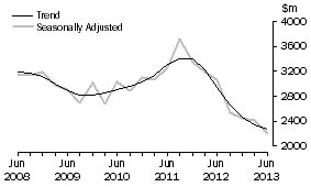 Graph: Manufacturing