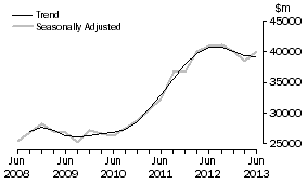 Graph: Total industry, total asset