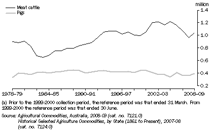 Graph: LIVESTOCK NUMBERS(a), SA: Original