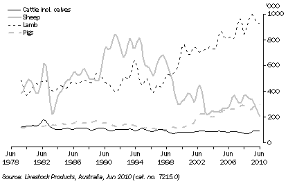 Graph: LIVESTOCK SLAUGHTER NUMBERS, SA—Quarterly: Trend