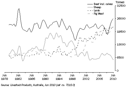 Graph: MEAT PRODUCTION, SA—QUARTERLY: TREND