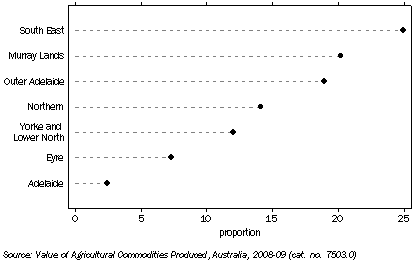 Graph: VALUE OF LIVESTOCK SLAUGHTERINGS AND OTHER DISPOSALS, SA—Statistical Division