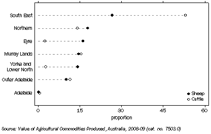 Graph: VALUE OF LIVESTOCK SLAUGHTERINGS AND OTHER DISPOSALS, Sheep and Cattle, SA—Statistical Division