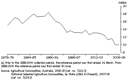 Graph: LIVESTOCK NUMBERS(a), Sheep—SA: Original