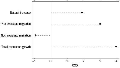 Graph: Quarterly population change, components, South Australia - September 2007 quarter