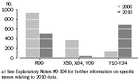 Graph: Selected Causes of Death, Preliminary data—Australia—2006 & 2010(a)