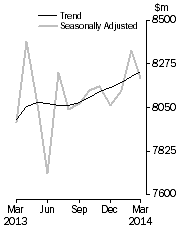 Graph: Lending finance adjusted time series all lenders, total personal finance commitments, total