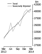 Graph: Commercial Finance