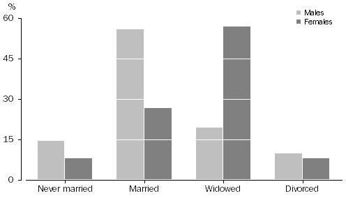 Graph: 2.7 Deaths, Registered marital status—2010