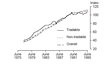 Graph - Sectoral price indexes showing tradable, non-tradable and overall