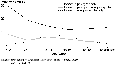 Graph: INVOLVEMENT STATUS, By age—2010