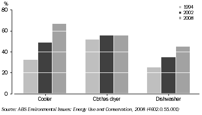 Graph: 2.39 Households with coolers, clothes dryers, dishwashers