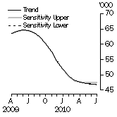 Graph: SENSITIVITY ANALYSIS 