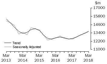 Graph: Actual New Capital Expenditure - Equipment, Plant & Machinery