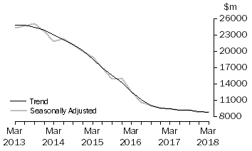 Graph: Actual New Capital Expenditure - Mining