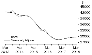 Graph: Actual New Capital Expenditure - Total