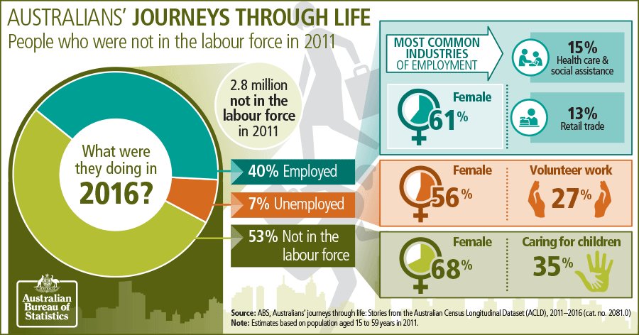 Infographic showing labour force outcomes in 2016 for those who were not in the labour force in 2011. Text version of infographic content is below.