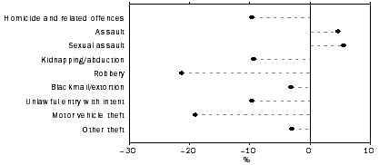 Graph - VICTIMS(a), Change in number from 2001 to 2002