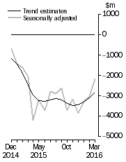 Graph: This graph shows the Balance on Goods and Services for the Trend and Seasonally adjusted series