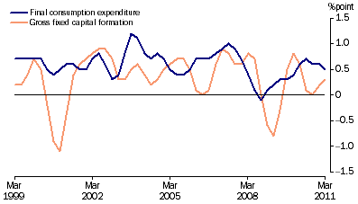 Graph: Contributions to growth in GDP, chain volume measure, trend from table 1.2. Showing Final consumption expenditure and Gross fixed capital formation.