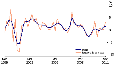 Graph: Private gross fixed capital formation (PGFCF), chain volume measure, quarterly percentage change from table 1.2. Showing Trend and Seasonally adjusted.