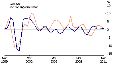 Graph: Private gross fixed capital formation (PGFCF), selected components, chain volume measure, trend, quarterly percentage change from table 1.2. Showing Dwellings and Non-dwelling construction.