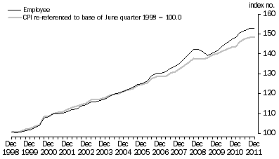 Graph: Graph 1. Employee households and CPI (re-referenced), index numbers