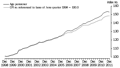 Graph: Graph 2. Age pensioner households, All groups, Index numbers.