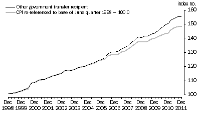 Graph: Graph 3. Other government transfer recipient households and CPI (re-referenced), index numbers