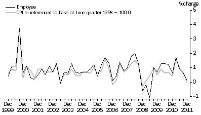 Graph: Graph 5. Employee households and CPI, All Groups - Percentage change (from previous quarter)