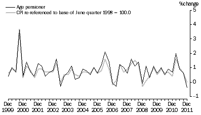 Graph: Graph 6. Age pensioner households and CPI, All groups - Percentage change (from previous quarter)