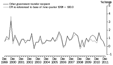 Graph: Graph 7: Other government transfer recipient households and CPI, All groups, Percentage change (from previous quarter)