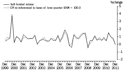 Graph: Graph 8: Self–funded retiree households and CPI, All groups, Percentage change (from previous quarter)