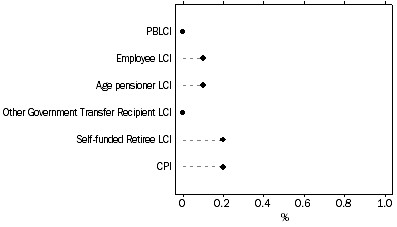 Graph: Graph Percentage change for Household type