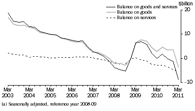 Graph: GOODS AND SERVICES, CHAIN VOLUME MEASURES (a)