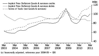 Graph: IMPLICIT PRICE DEFLATOR AND TERMS OF TRADE (a)