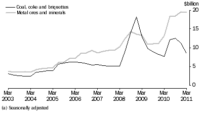 Graph: SELECTED MAJOR COMMODITIES, CURRENT PRICES(a)