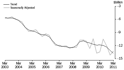 Graph: NET PRIMARY INCOME