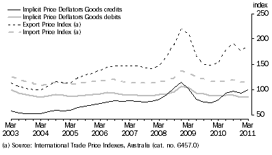 Graph: IMPLICIT PRICE DEFLATORS AND INTERNATIONAL TRADE PRICE INDEXES