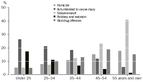 Graph: PROPORTION OF PRISONERS, age groups by selected most serious offence/charge