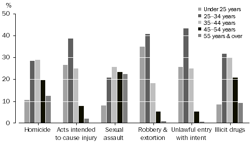 Graph: PROPORTION OF PRISONERS, selected most serious offence/charge, by age group