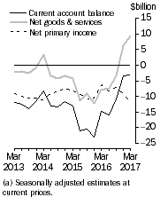 Graph: Current Account Balance (a), Main aggregates