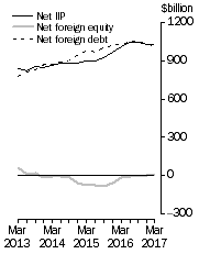 Graph: International Investment