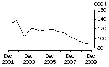 Graph: Brokers and Dealers Receivals of Taxable Wool